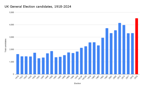 Bar graph showing number of UK parliamentary elections candidates in each general election since 1918.