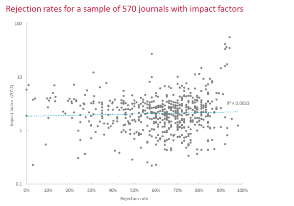 Journal Impact Factor plotted against rejection rate - no correlation