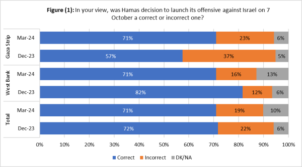Support for Hamas’ decision to launch the October the 7th offensive remains unchanged